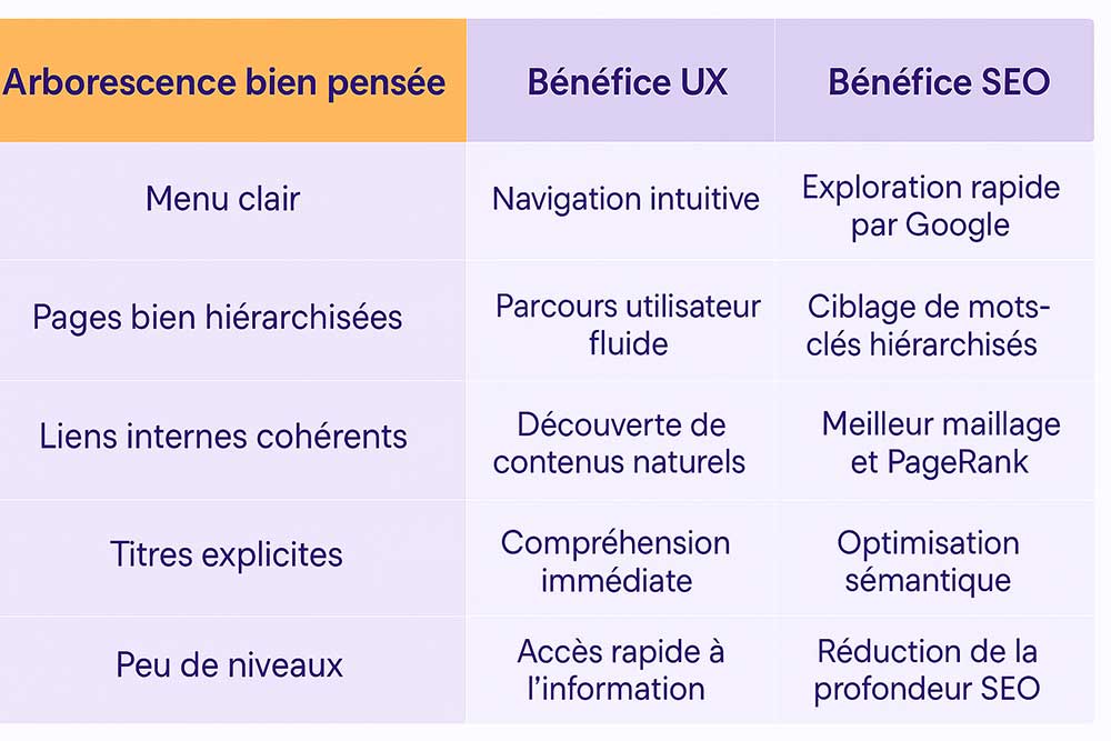 Bonnes pratiques pour une bonne arborescence de site web